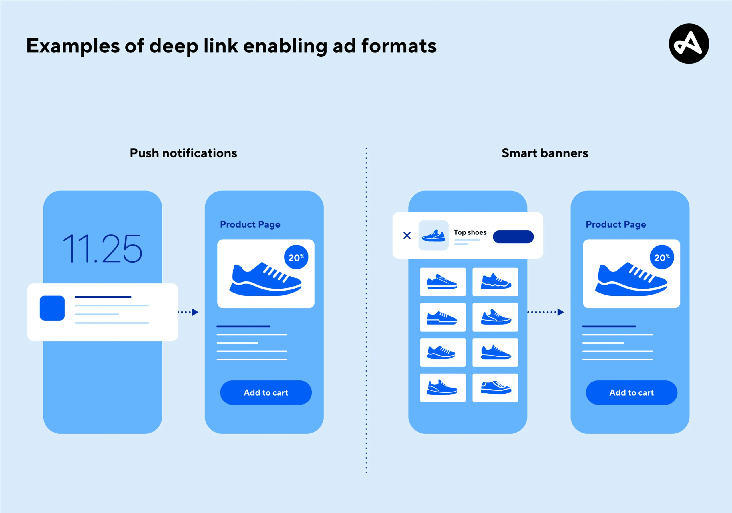 What is Mobile App Deep Links and Differed Deep Linking?